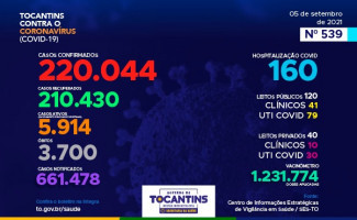 Acompanhe o 539º boletim epidemiológico da Covid-19 no Tocantins 05/09