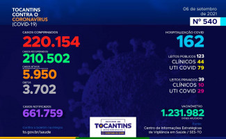 Acompanhe o 540º boletim epidemiológico da Covid-19 no Tocantins 06/09