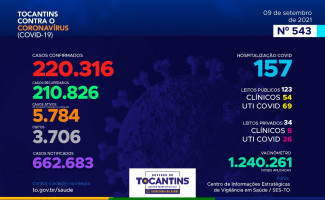 Acompanhe o 543º boletim epidemiológico da Covid-19 no Tocantins 09/09