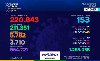 Acompanhe o 545º boletim epidemiológico da Covid-19 no Tocantins 11/09