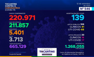 Acompanhe o 546º boletim epidemiológico da Covid-19 no Tocantins 12/09