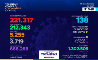 Acompanhe o 548º boletim epidemiológico da Covid-19 no Tocantins 14/09