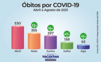 Pelo terceiro mês consecutivo, Tocantins registra queda em números da Covid-19