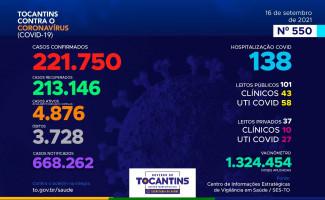 Acompanhe o 550º boletim epidemiológico da Covid-19 no Tocantins 16/09