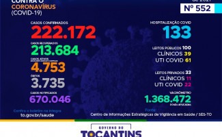 Acompanhe o 552º boletim epidemiológico da Covid-19 no Tocantins 18/09