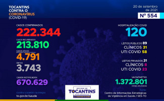 Acompanhe o 554º boletim epidemiológico da Covid-19 no Tocantins 20/09