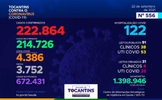 Acompanhe o 556º boletim epidemiológico da Covid-19 no Tocantins 22/09