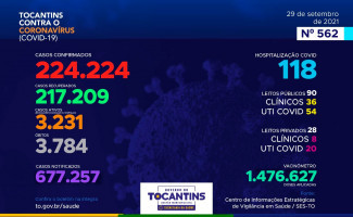 Acompanhe o 562º boletim epidemiológico da Covid-19 no Tocantins 28/09
