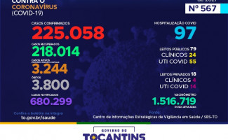 Acompanhe o 567º boletim epidemiológico da Covid-19 no Tocantins 05/10