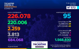 Acompanhe o 572º boletim epidemiológico da Covid-19 no Tocantins 11/10
