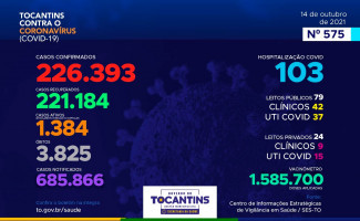 Acompanhe o 575º boletim epidemiológico da Covid-19 no Tocantins 14/10