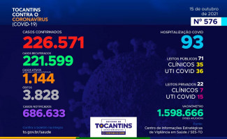 Acompanhe o 576º boletim epidemiológico da Covid-19 no Tocantins 15/10