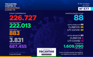 Acompanhe o 577º boletim epidemiológico da Covid-19 no Tocantins 16/10