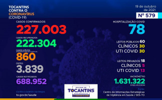 Acompanhe o 579º boletim epidemiológico da Covid-19 no Tocantins 19/10