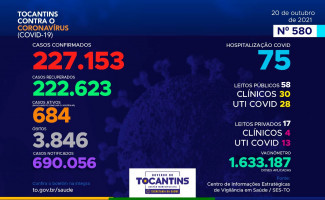 Acompanhe o 580º boletim epidemiológico da Covid-19 no Tocantins 20/10