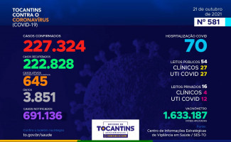 Acompanhe o 581º boletim epidemiológico da Covid-19 no Tocantins 21/10