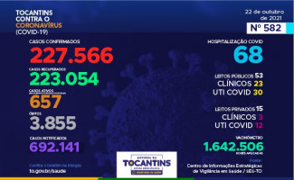 Acompanhe o 582º boletim epidemiológico da Covid-19 no Tocantins 22/10