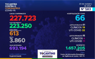 Acompanhe o 583º boletim epidemiológico da Covid-19 no Tocantins 23/10