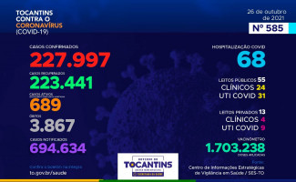 Acompanhe o 585º boletim epidemiológico da Covid-19 no Tocantins 26/10