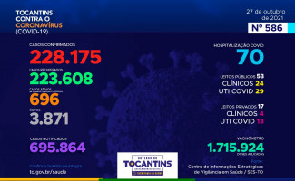 Acompanhe o 586º boletim epidemiológico da Covid-19 no Tocantins 27/10
