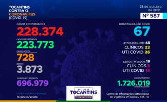 Acompanhe o 587º boletim epidemiológico da Covid-19 no Tocantins 28/10