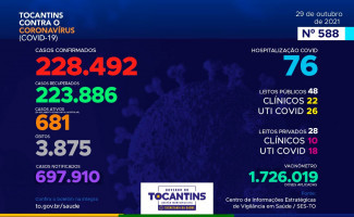 Acompanhe o 588º boletim epidemiológico da Covid-19 no Tocantins 29/10