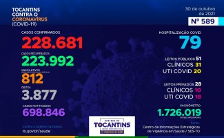 Acompanhe o 589º boletim epidemiológico da Covid-19 no Tocantins 30/10