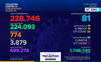 Acompanhe o 590º boletim epidemiológico da Covid-19 no Tocantins 01/11