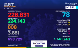 Acompanhe o 591º boletim epidemiológico da Covid-19 no Tocantins 02/11