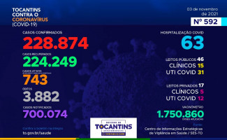 Acompanhe o 592º boletim epidemiológico da Covid-19 no Tocantins 03/11