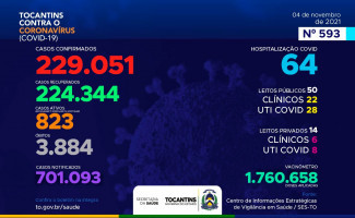 Acompanhe o 593º boletim epidemiológico da Covid-19 no Tocantins 04/11