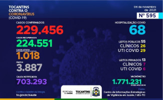 Acompanhe o 595º boletim epidemiológico da Covid-19 no Tocantins 06/11