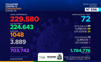 Acompanhe o 596º boletim epidemiológico da Covid-19 no Tocantins 08/11