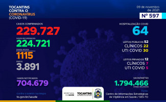 Acompanhe o 597º boletim epidemiológico da Covid-19 no Tocantins 09/11