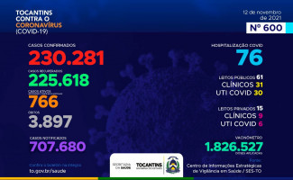 Acompanhe o 600º boletim epidemiológico da Covid-19 no Tocantins 12/11
