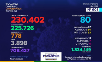 Acompanhe o 601º boletim epidemiológico da Covid-19 no Tocantins 13/11