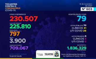 Acompanhe o 603º boletim epidemiológico da Covid-19 no Tocantins 16/11