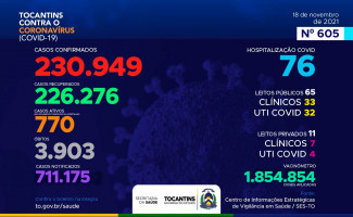 Acompanhe o 605º boletim epidemiológico da Covid-19 no Tocantins 18/11