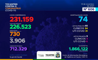 Acompanhe o 606º boletim epidemiológico da Covid-19 no Tocantins 19/11