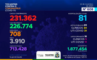 Acompanhe o 608º boletim epidemiológico da Covid-19 no Tocantins 22/11
