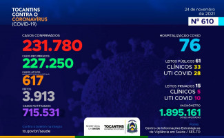 Acompanhe o 610º boletim epidemiológico da Covid-19 no Tocantins 24/11