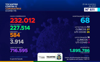 Acompanhe o 611º boletim epidemiológico da Covid-19 no Tocantins 25/11