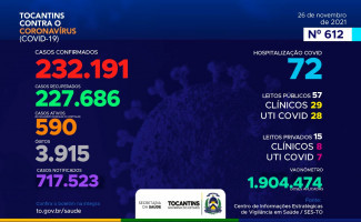Acompanhe o 612º boletim epidemiológico da Covid-19 no Tocantins 26/11