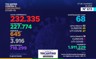 Acompanhe o 613º boletim epidemiológico da Covid-19 no Tocantins 27/11