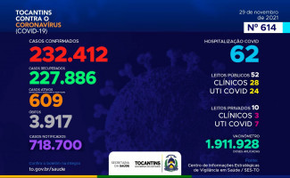 Acompanhe o 614º boletim epidemiológico da Covid-19 no Tocantins 29/11