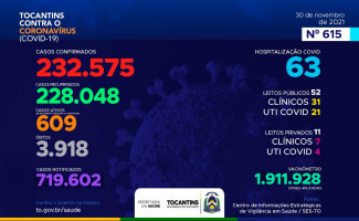 Acompanhe o 615º boletim epidemiológico da Covid-19 no Tocantins 30/11