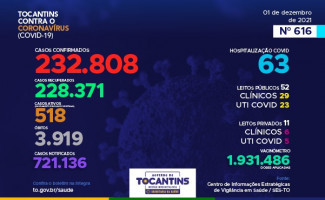 Acompanhe o 616º boletim epidemiológico da Covid-19 no Tocantins 01/12