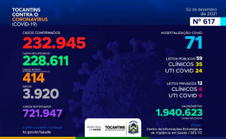 Acompanhe o 617º boletim epidemiológico da Covid-19 no Tocantins 02/12