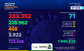 Acompanhe o 619º boletim epidemiológico da Covid-19 no Tocantins 04/12