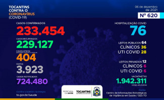 Acompanhe o 620º boletim epidemiológico da Covid-19 no Tocantins 06/12